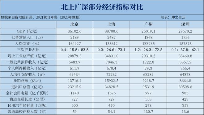 北上广深gdp排名谁最高（北上广深的人均gdp是多少）