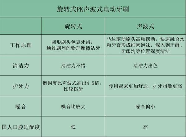 目前电动牙刷什么牌子好？比较好的电动牙刷品牌前十名汇总