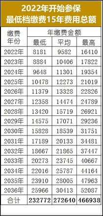 灵活就业人员选择双低缴纳社保最划算吗？双低缴费需要多少钱？