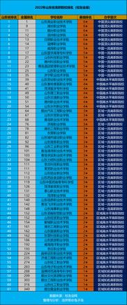 目前山东十大最好的职业院校盘点（2022年山东高职院校排名出炉）