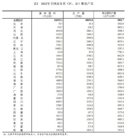 2022年全国各省粮食产量排名出炉：前十大产粮大省有哪些变化呢