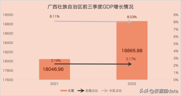 2022年广西各市前三季度gdp简报，南宁市以3904亿元排名首位