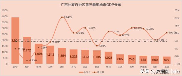 2022年广西各市前三季度gdp简报，南宁市以3904亿元排名首位