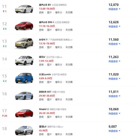 11月新能源车销量榜前十一览：目前比亚迪7款车入围前十