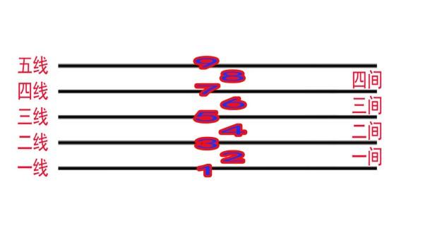 目前五线谱有几个音位（五线谱的总共有9个音位介绍）