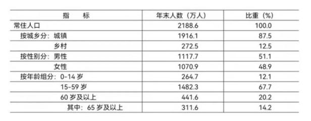 2022年初北京市多少人口（北京市人口结构分析）