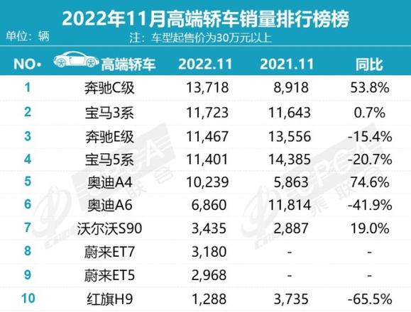 2022年11月豪华车销量排行榜，奔驰C级、奥迪A4增长明显