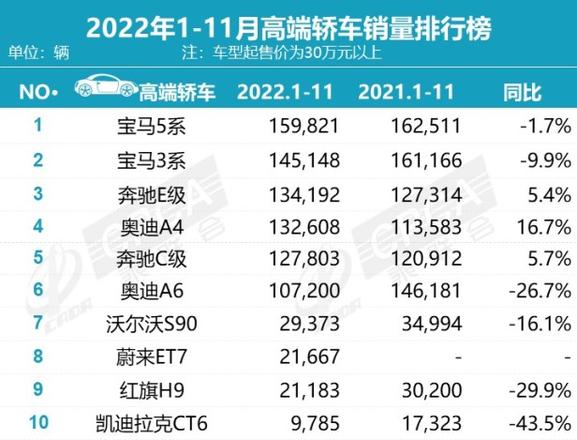 2022年11月豪华车销量排行榜，奔驰C级、奥迪A4增长明显