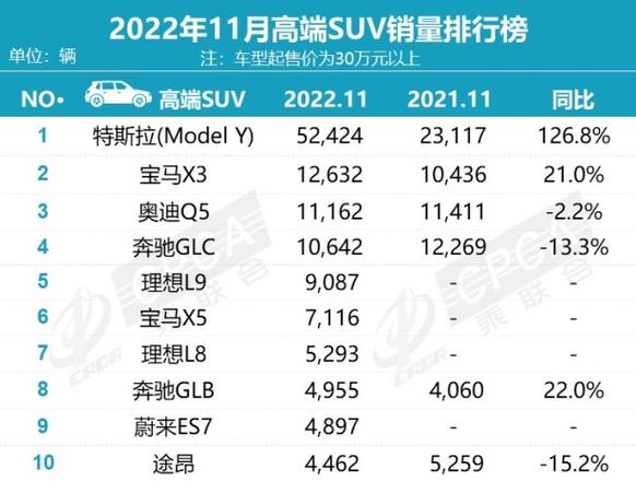 2022年11月豪华车销量排行榜，奔驰C级、奥迪A4增长明显