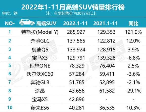 2022年11月豪华车销量排行榜，奔驰C级、奥迪A4增长明显