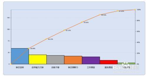 excel柏拉图制作步骤和方法（excel 怎么做柏拉图）(1)