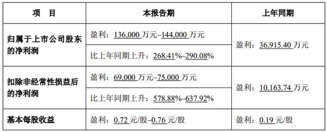 完美发布2022业绩预告：去年游戏业务净利润或达16亿 同比增127%