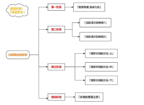 《原神》比勒琪丝的哀歌任务完成方法介绍