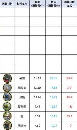 明日方舟材料最佳掉落2023 明日方舟刷材料效率图最新