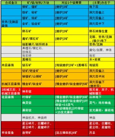 泰拉瑞亚矿石开采顺序1.4 分布地区在哪层