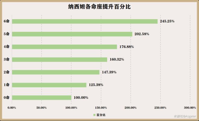 原神草神几命最好，草神纳西妲命座性价比分析