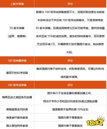 dnf阿修罗100级装备怎么搭配 DNF阿修罗100级毕业套装搭配推荐