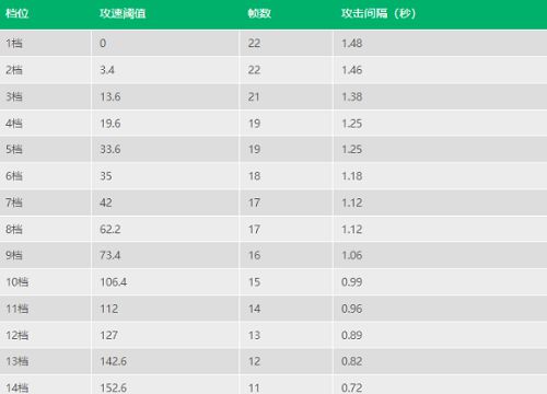 王者荣耀2023桑启攻速阈值最高多少，2023桑启攻速阈值一览