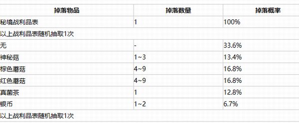 我的世界虚无世界3真菌力士掉落什么（真菌力士掉落物品一览）