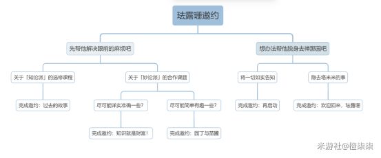 原神珐露珊邀约怎么做（珐露珊邀约任务成就完成攻略）