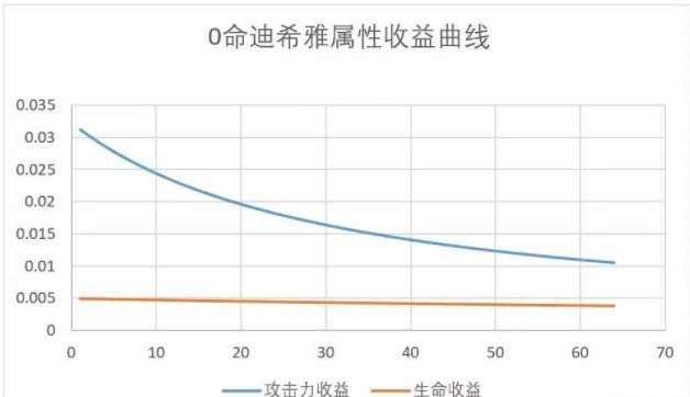 原神迪希雅攻略大全，迪希雅技能/天赋书/配队/出装推荐