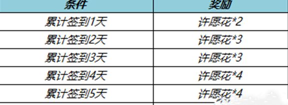 王者荣耀春暖花开许愿花道具怎么获取（许愿花获取攻略）