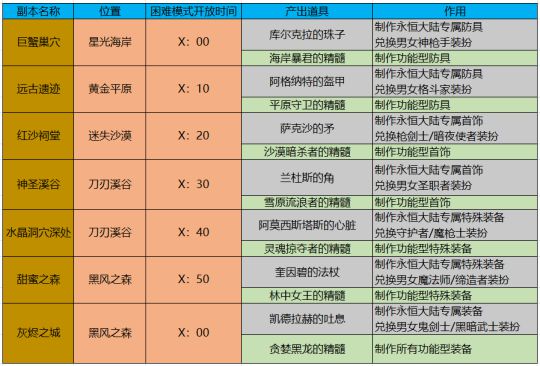 dnf巨龙套装怎么做（巨龙装备制作流程）