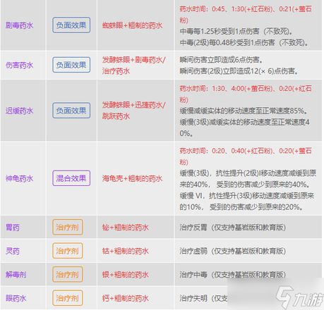 我的世界药水合成表图2023-我的世界药水合成表配方大全最新