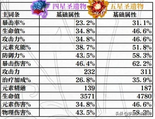 诺艾尔圣遗物及武器搭配（原神诺艾尔圣遗物武器推荐）