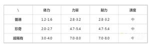 提灯与地下城索尔斯怎么样 技能属性分析