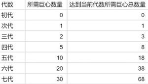 提灯与地下城露露要刷多少 刷到一世攻略