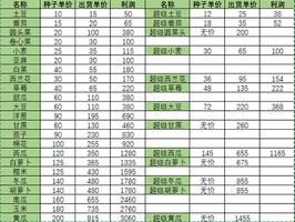 小森生活超级农作物有什么用 农作物利润介绍