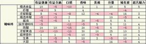 美食梦物语食材属性表大全一览最新2022