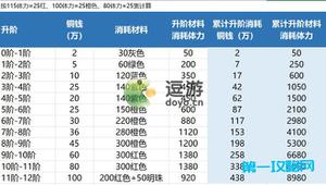 花亦山心之月升阶所需铜钱及体力一览