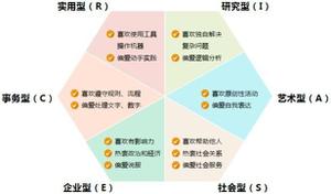 霍兰德的职业兴趣类型包括哪些（霍兰德职业兴趣测试6种类型）